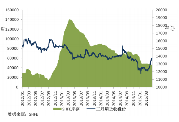 圖 4 SHFE 庫(kù)存和主力合約價(jià)格
