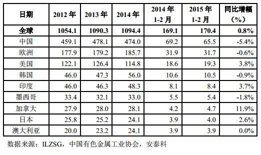 表 3 主要精鉛生產(chǎn)國(guó)和地區(qū)精鉛產(chǎn)量（萬(wàn)噸）