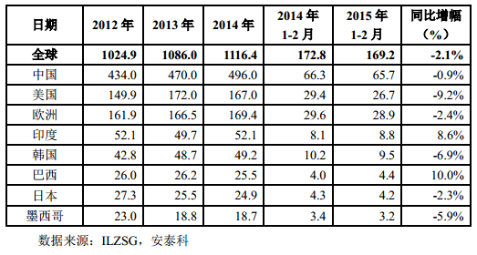 表 4 主要精鉛國(guó)家和地區(qū)精鉛消費(fèi)量（單位：萬(wàn)噸）