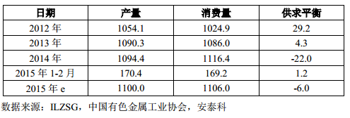 表 5 全球精鉛市場(chǎng)供求平衡（萬(wàn)噸）