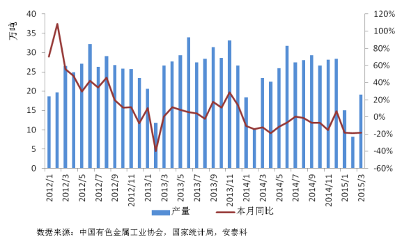 圖 5 我國(guó)鉛精礦月度產(chǎn)量