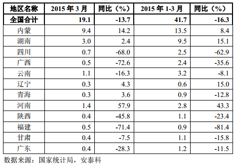 表 6 我國(guó)主要鉛精礦生產(chǎn)地區(qū)產(chǎn)量（萬(wàn)噸）