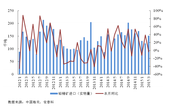 圖 6 我國(guó)鉛精礦月度進(jìn)口量