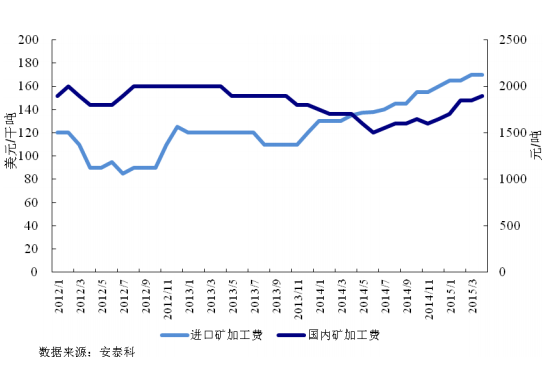 圖 8 國(guó)內(nèi)外鉛精礦加工費(fèi)走勢(shì)