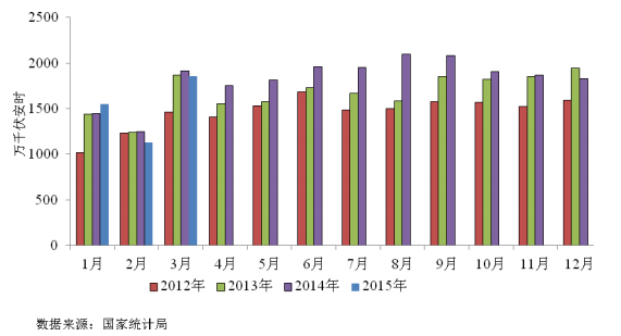 圖 10 鉛酸蓄電池分月產(chǎn)量據(jù)