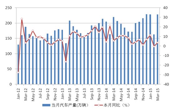 圖 11 國內(nèi)汽車月度產(chǎn)量