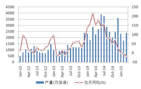 圖 12 中國移動通信基站月度產(chǎn)量