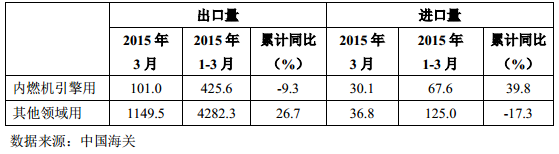 表 9 2015 年 3 月我國鉛酸蓄電池進出口情況（萬只）