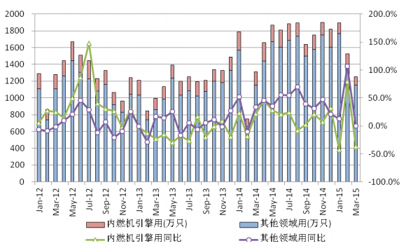 圖 13 中國鉛酸蓄電池月度出口量