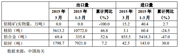 表 10 中國鉛貿(mào)易情況