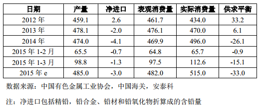 表 11 中國精鉛市場供求平衡（萬噸）