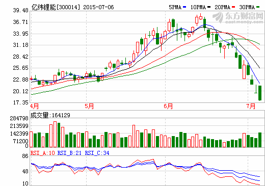 億緯鋰能上半年盈利或超6017萬元 同比增長超15%