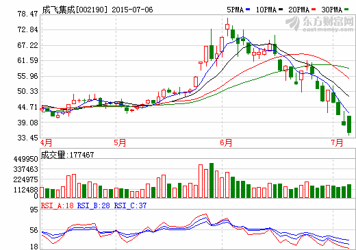 徐翔旗下澤熙投資調(diào)研成飛集成 鋰電池訂單明顯增加