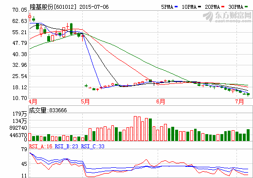 隆基股份子公司擬投27.86億元建單晶硅電池項目