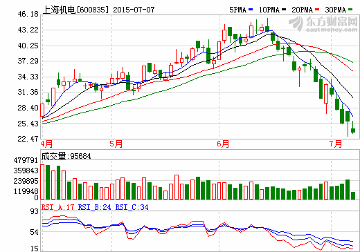 上海電氣增持上海機電B股21.42萬股