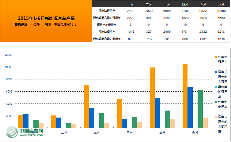 6月我國新能源汽車生產(chǎn)2.50萬輛  同比增長3倍