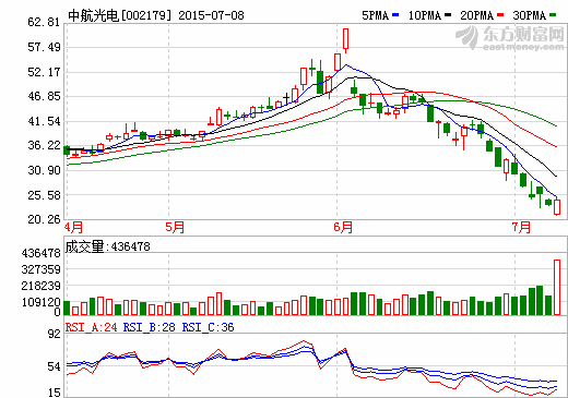 新能源車配套訂單穩(wěn)增 中航光電半年凈利或超2.27億