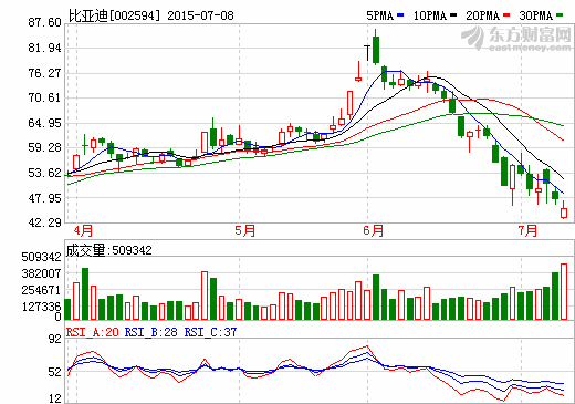 王傳福帶頭 比亞迪大股東擬攜高管增持2700萬元