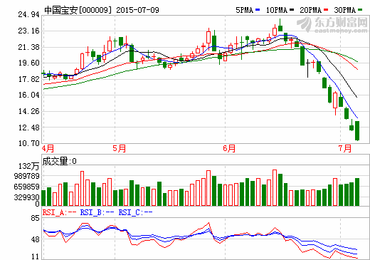 中國寶安軍工布局再發(fā)力 5440萬控股北京艾瑞福斯特