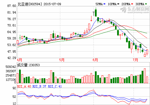 整車上市公司股價遭重創(chuàng) 比亞迪持股員工巨虧逾2億元