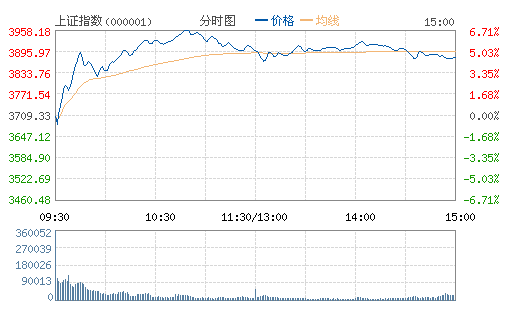 滬指漲近5% 逼近3900點(diǎn) 兩市1300股漲停