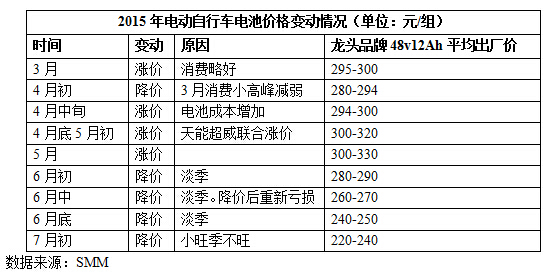 價格戰(zhàn)升級市場消費(fèi)低迷 鉛蓄電池企業(yè)減停產(chǎn)嚴(yán)重