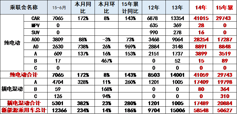 崔東樹：6月新能源車銷量暴增2.3倍 局部市場逆轉