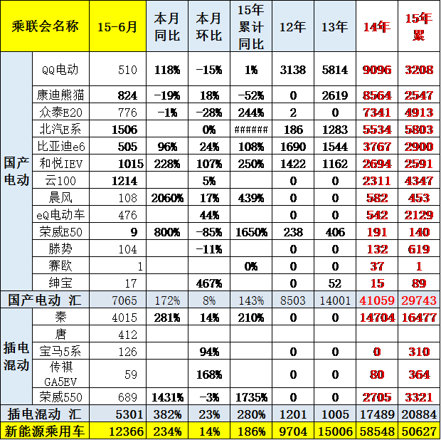 崔東樹：6月新能源車銷量暴增2.3倍 局部市場逆轉