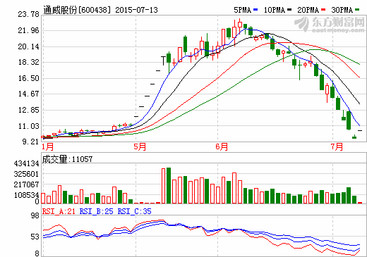 通威股份與華為合作 切入智能光伏電站產(chǎn)業(yè)