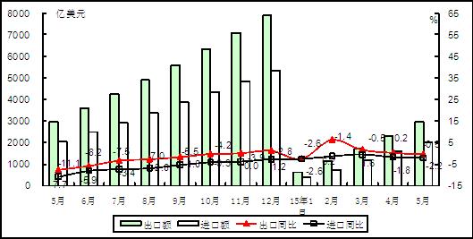 圖1 2015年以來(lái)電子信息產(chǎn)品累計(jì)進(jìn)出口額情況