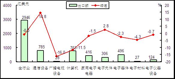 圖2 2015年1-5月電子信息產(chǎn)品各行業(yè)出口情況