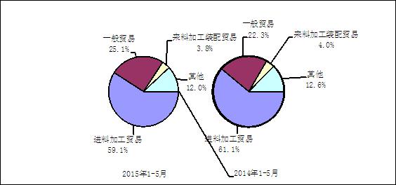 圖3 2015年與2014年1-5月電子信息產(chǎn)品主要貿(mào)易方式出口份額