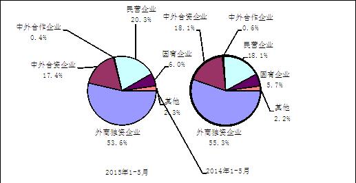 圖4 2015年與2014年1-5月電子信息產(chǎn)品各類企業(yè)出口份額