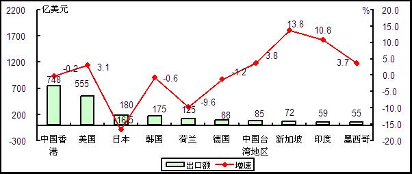 圖5 2015年1-5月我國電子信息產(chǎn)品出口額前十位國家和地區(qū)情況