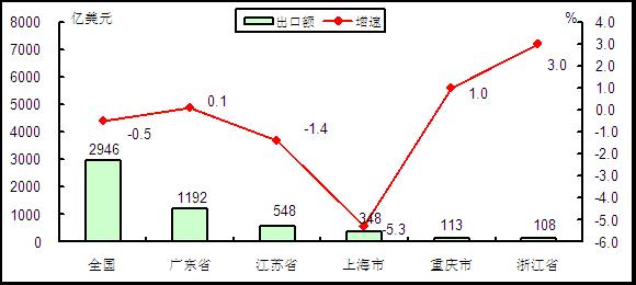 圖6 2015年1-5月電子信息產品出口額前五位省市情況