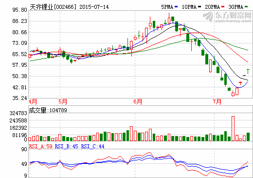 天齊鋰業(yè)：積極擴張 鋰行業(yè)霸主地位無可撼動