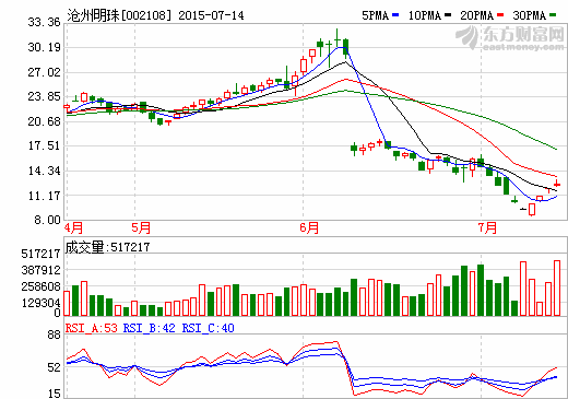 滄州明珠：2015年計劃生產(chǎn)電池隔膜3800萬平米