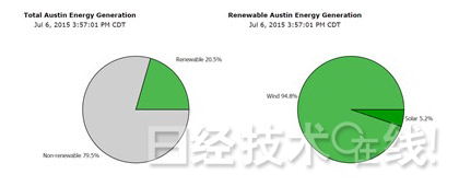 德州和內(nèi)華達州：百萬光伏電站發(fā)電成本降至4美分/kWh以下