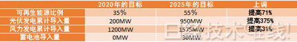 德州和內(nèi)華達州：百萬光伏電站發(fā)電成本降至4美分/kWh以下