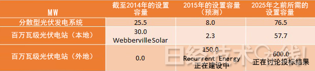 德州和內(nèi)華達州：百萬光伏電站發(fā)電成本降至4美分/kWh以下