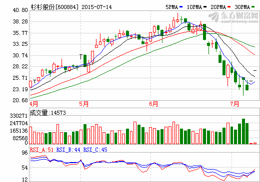 服裝業(yè)務(wù)連虧兩年 杉杉股份募資34.45億改道新能源車