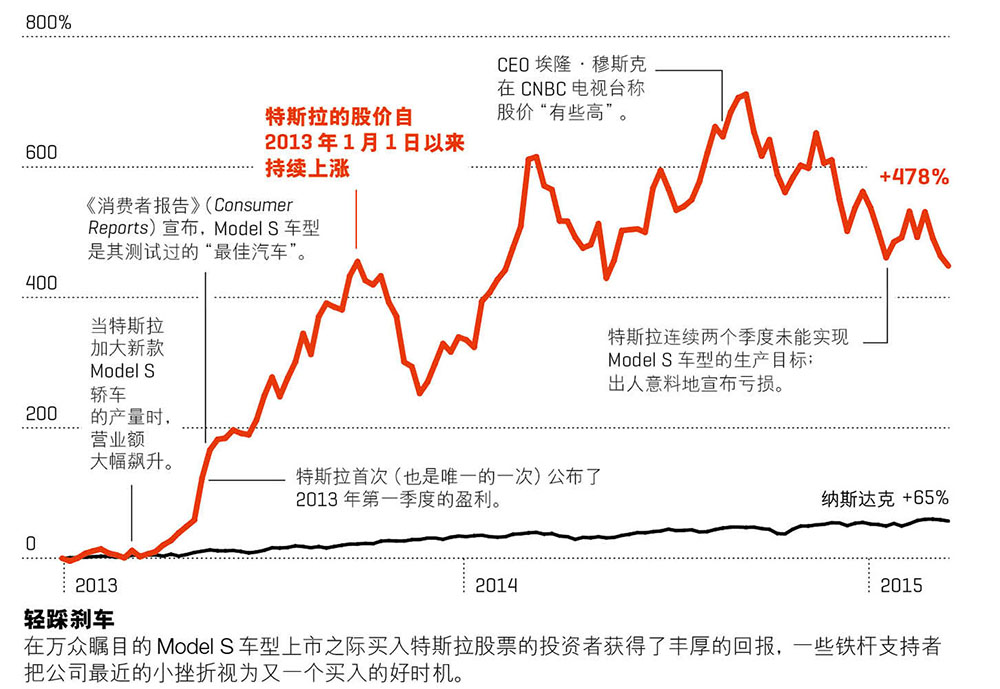 特斯拉投資者經(jīng)歷大跳水 股價下跌近1/3