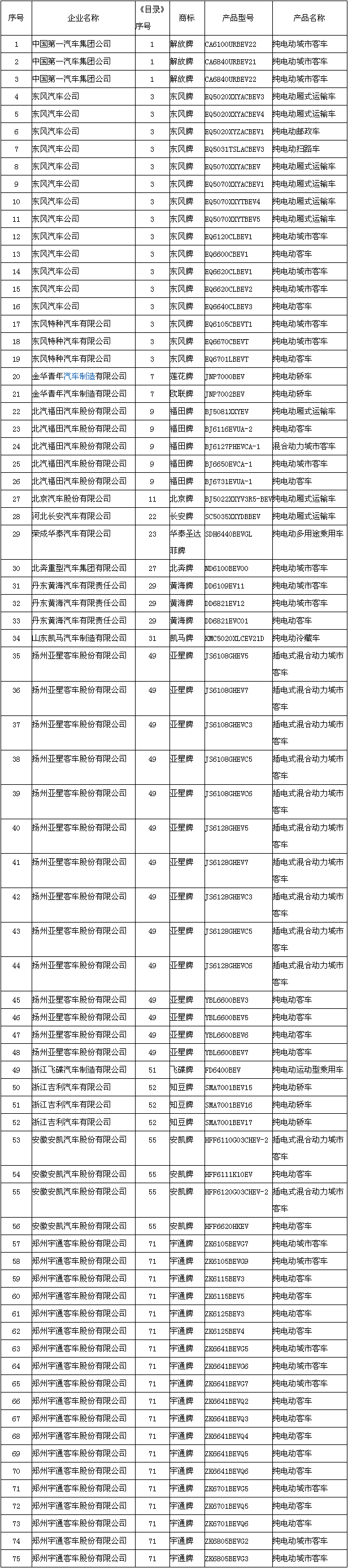 節(jié)能與新能源汽車示范推廣應(yīng)用工程推薦車型目錄