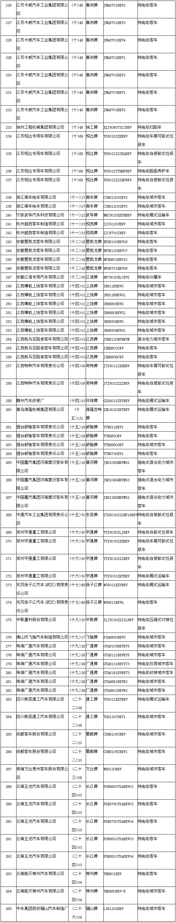 節(jié)能與新能源汽車示范推廣應(yīng)用工程推薦車型目錄