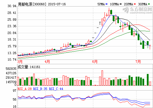 南都電源子公司獲增值稅退稅款3034.72萬元