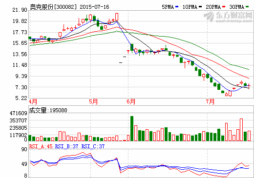 光伏業(yè)低迷挫傷業(yè)績 奧克股份減持或踩“窗口期”地雷