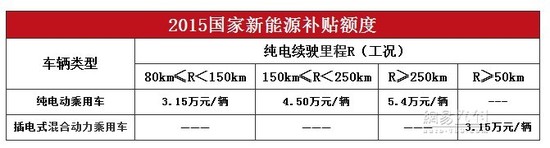 2016年后補(bǔ)貼縮水 新能源補(bǔ)貼新政解讀