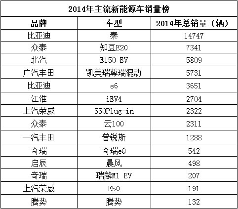 新能源車混動比純電吃香 但純電動車終會騰飛