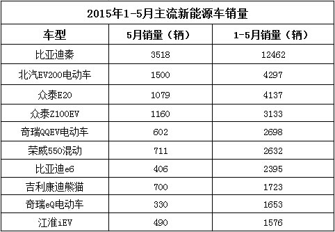 新能源車混動比純電吃香 但純電動車終會騰飛