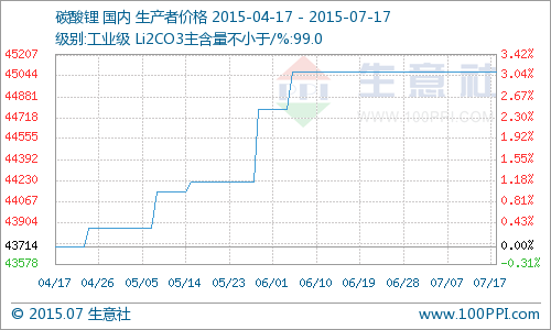 碳酸鋰價格繼續(xù)持穩(wěn)4.5萬元/噸 同比上漲16.10%